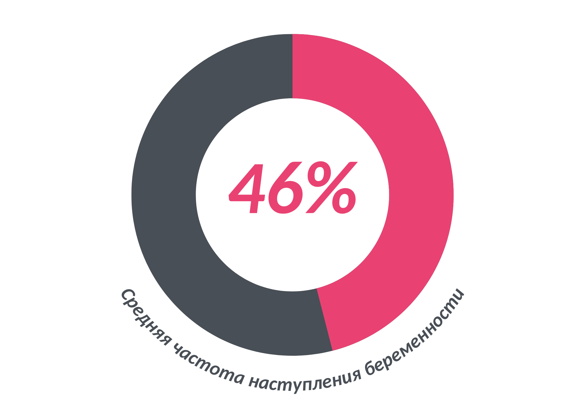 Результативность ЭКО в клинике Геном в Ростове-на-Дону