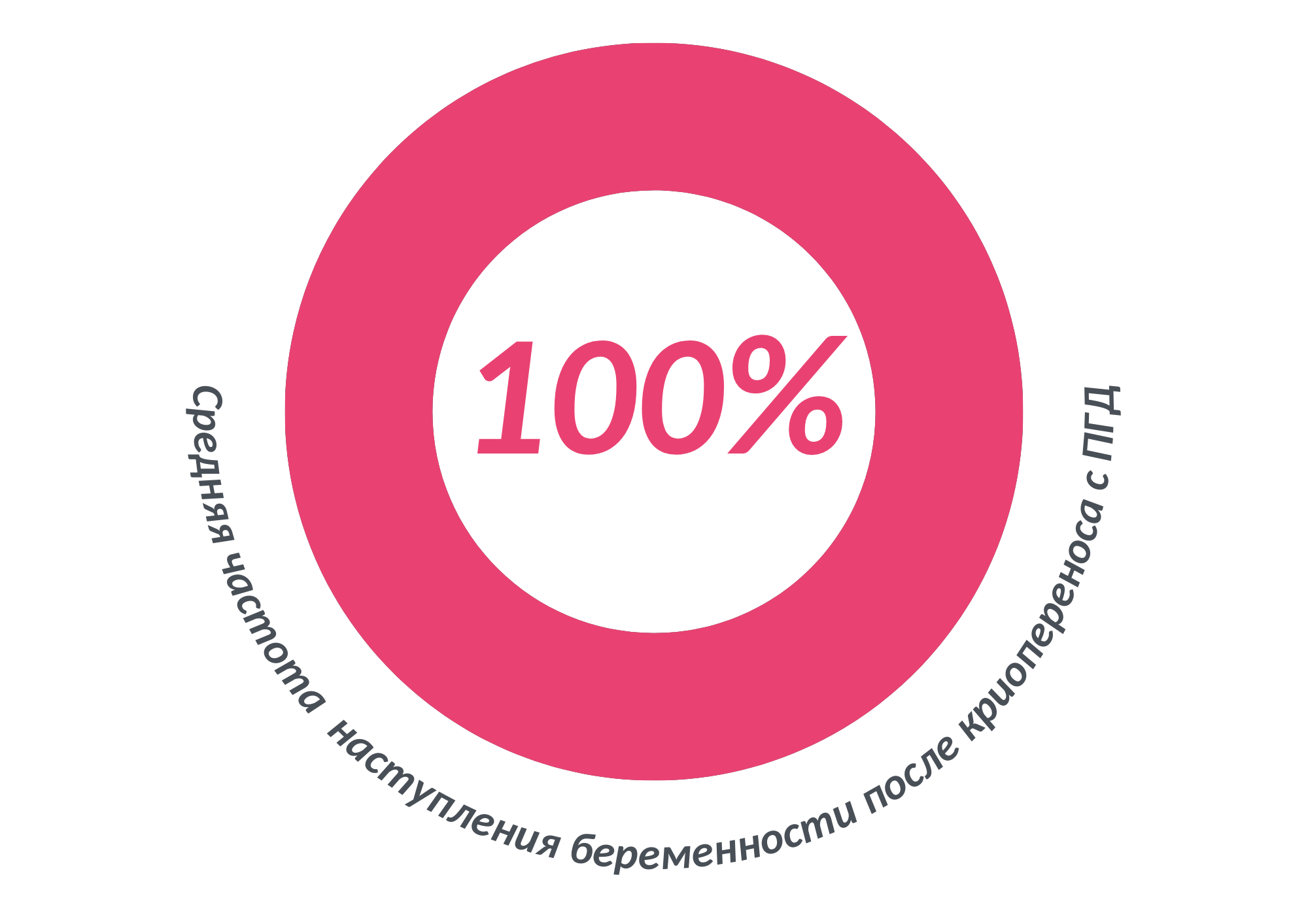 Результативность ЭКО в клинике Геном в Ростове-на-Дону