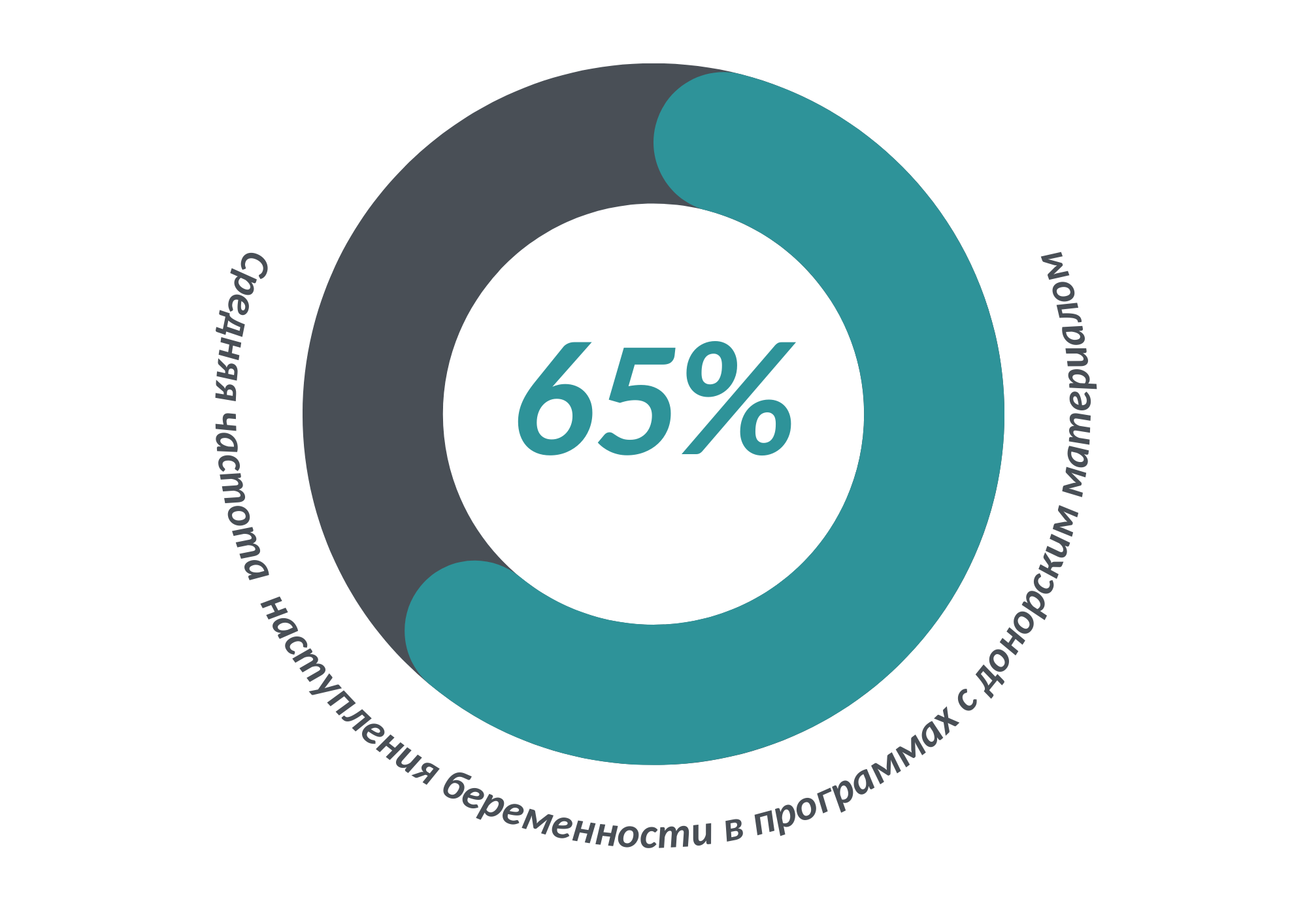 Результативность ЭКО в клинике Геном в Ростове-на-Дону